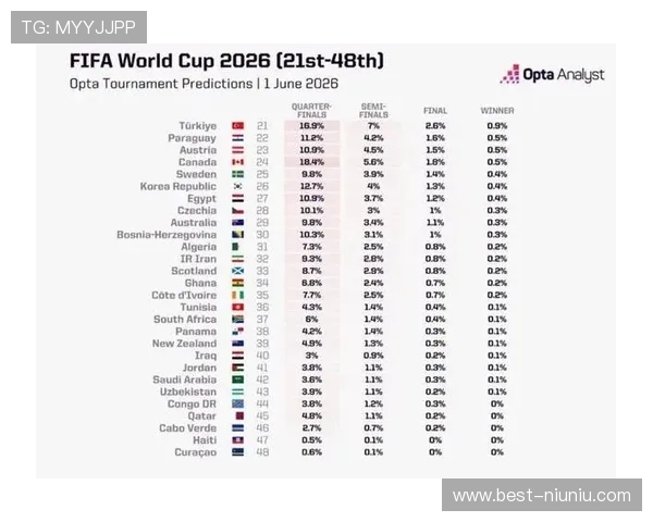 2026年世界杯晋级概率预测实时追踪提供专业分析和专家意见 2026年世界杯晋级概率预测实时追踪提供专业分析和专家意见
